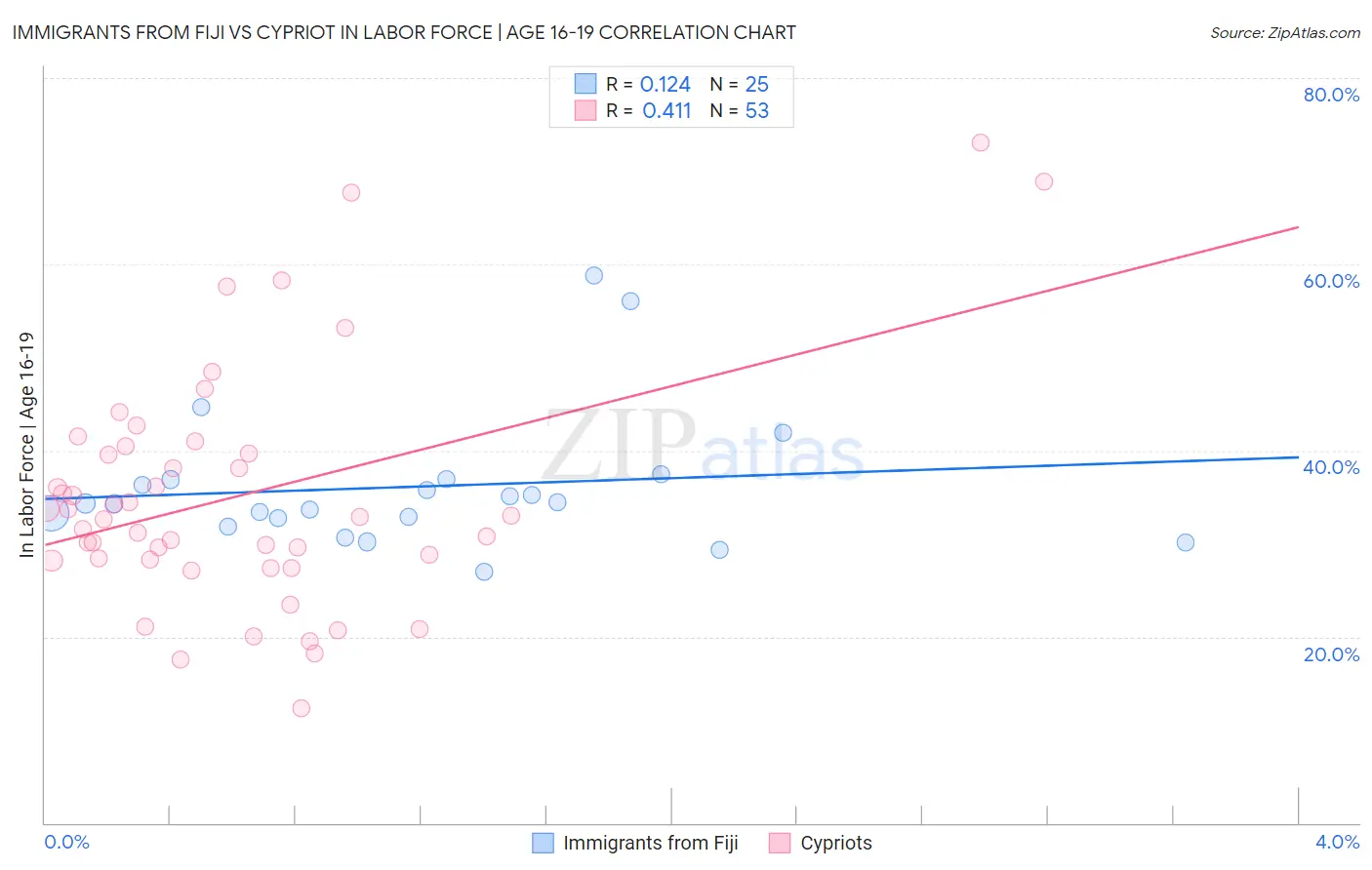 Immigrants from Fiji vs Cypriot In Labor Force | Age 16-19