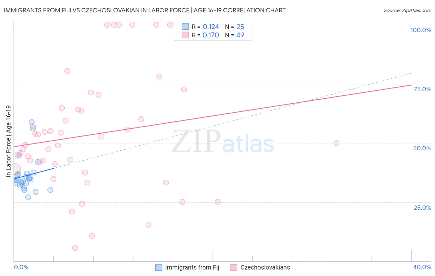 Immigrants from Fiji vs Czechoslovakian In Labor Force | Age 16-19