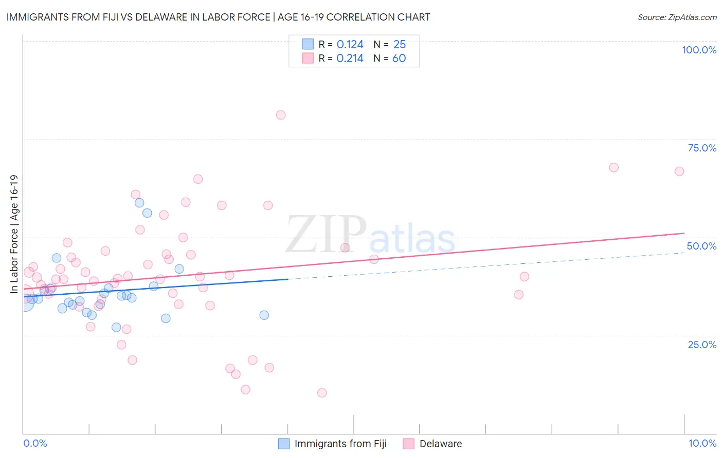 Immigrants from Fiji vs Delaware In Labor Force | Age 16-19