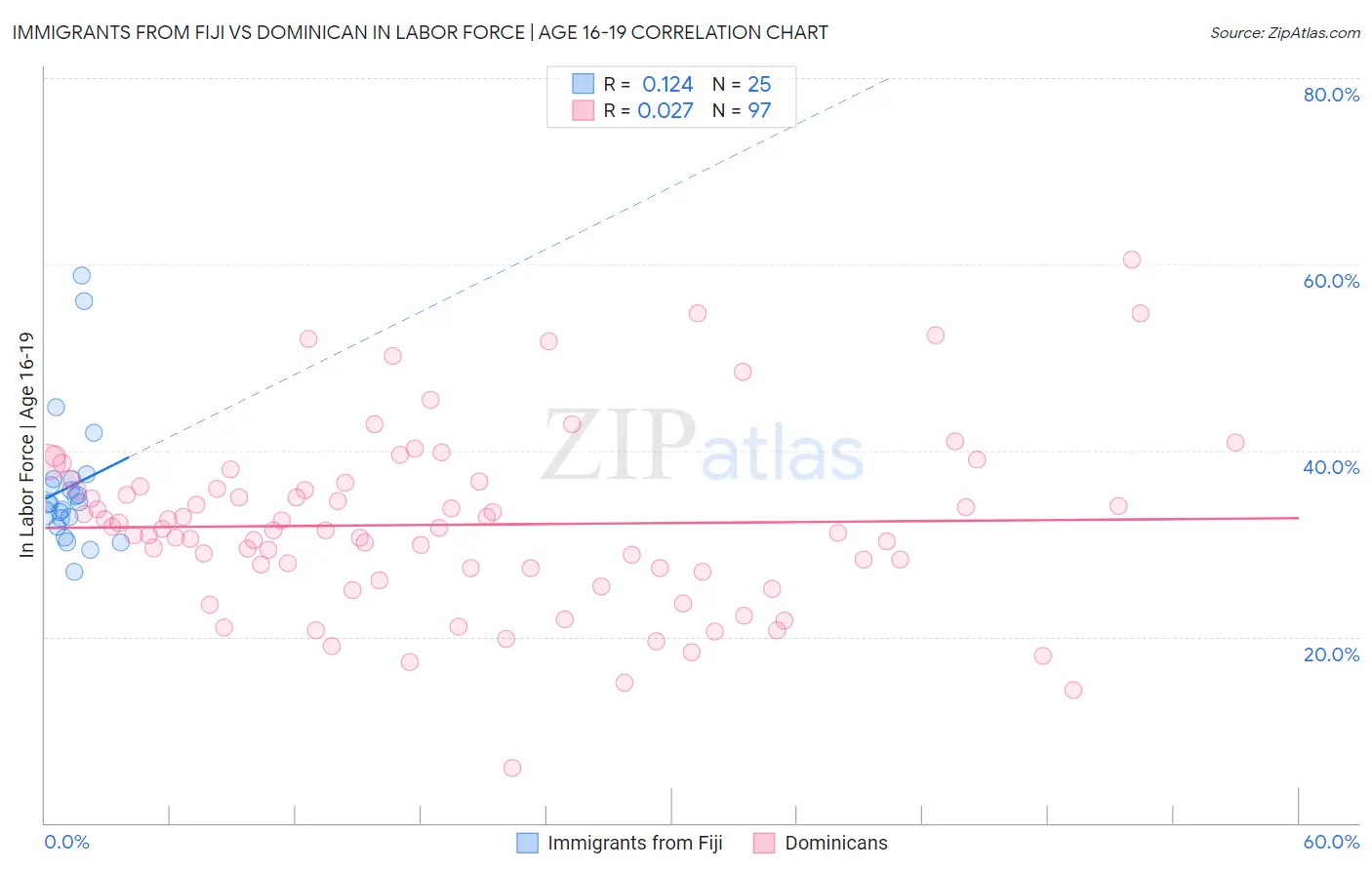 Immigrants from Fiji vs Dominican In Labor Force | Age 16-19