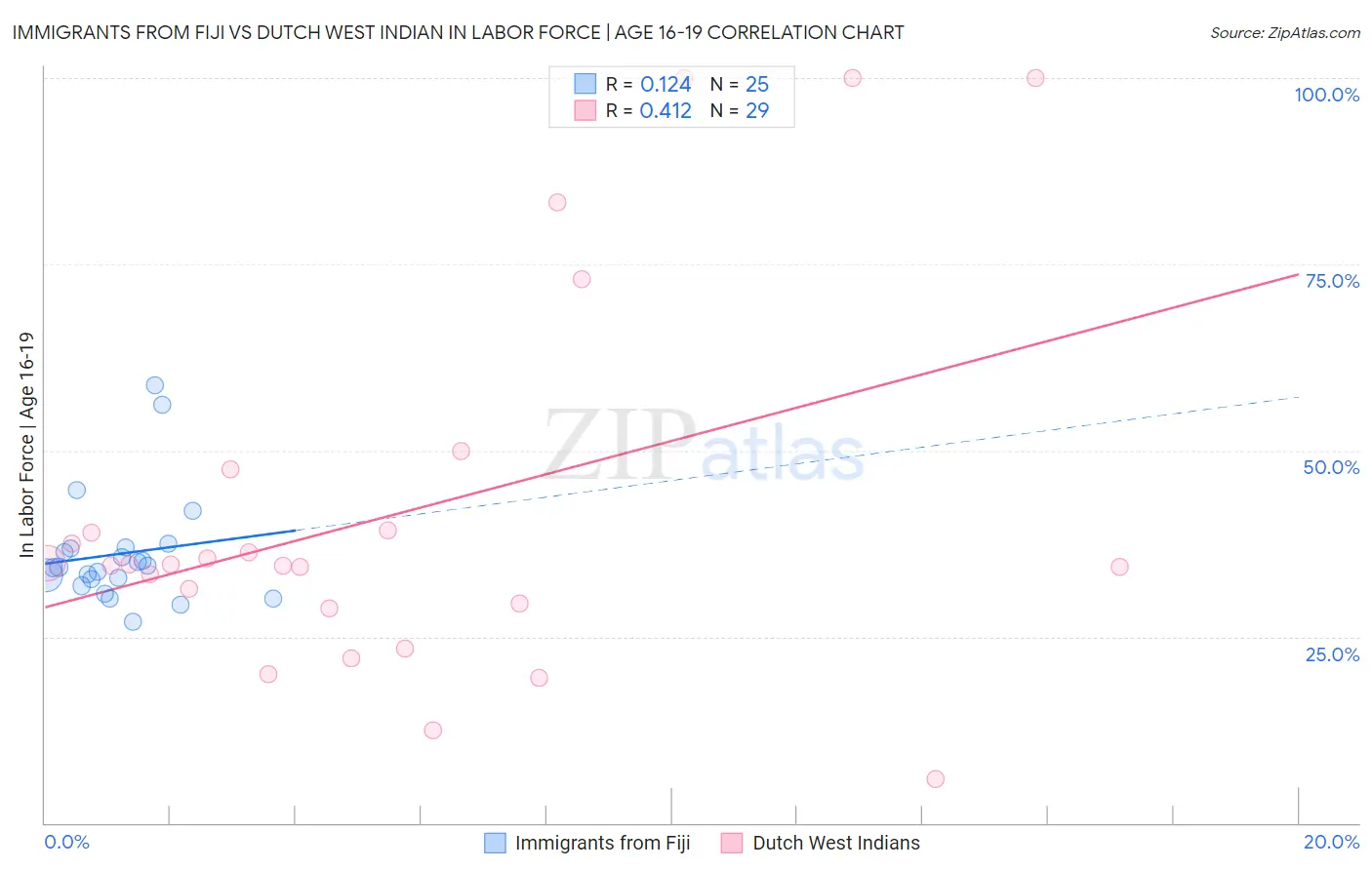 Immigrants from Fiji vs Dutch West Indian In Labor Force | Age 16-19