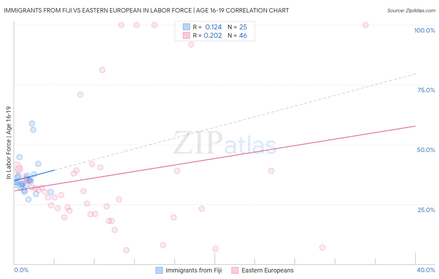 Immigrants from Fiji vs Eastern European In Labor Force | Age 16-19