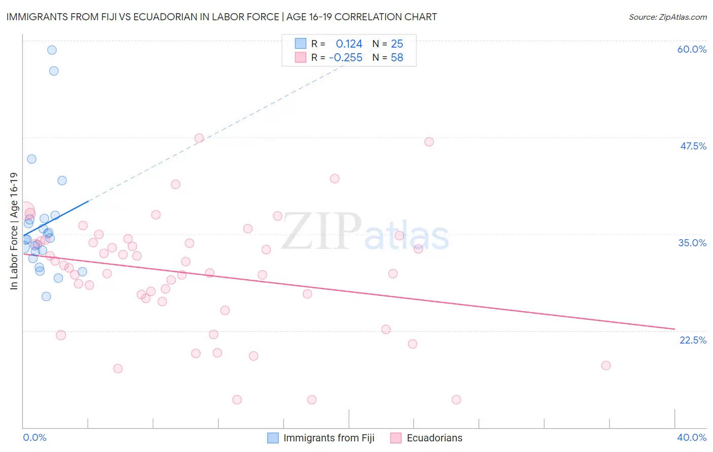 Immigrants from Fiji vs Ecuadorian In Labor Force | Age 16-19