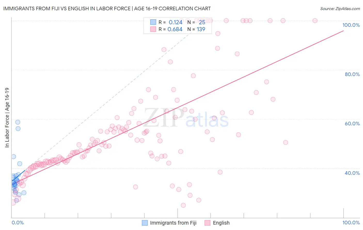 Immigrants from Fiji vs English In Labor Force | Age 16-19