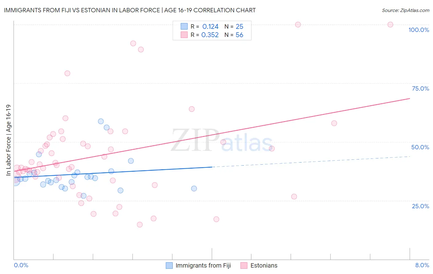 Immigrants from Fiji vs Estonian In Labor Force | Age 16-19