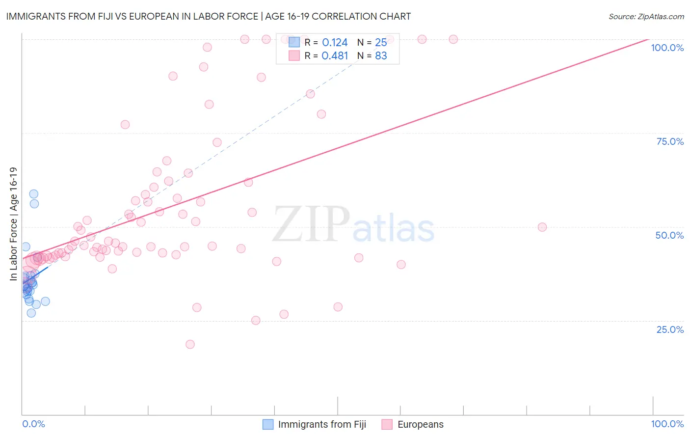 Immigrants from Fiji vs European In Labor Force | Age 16-19