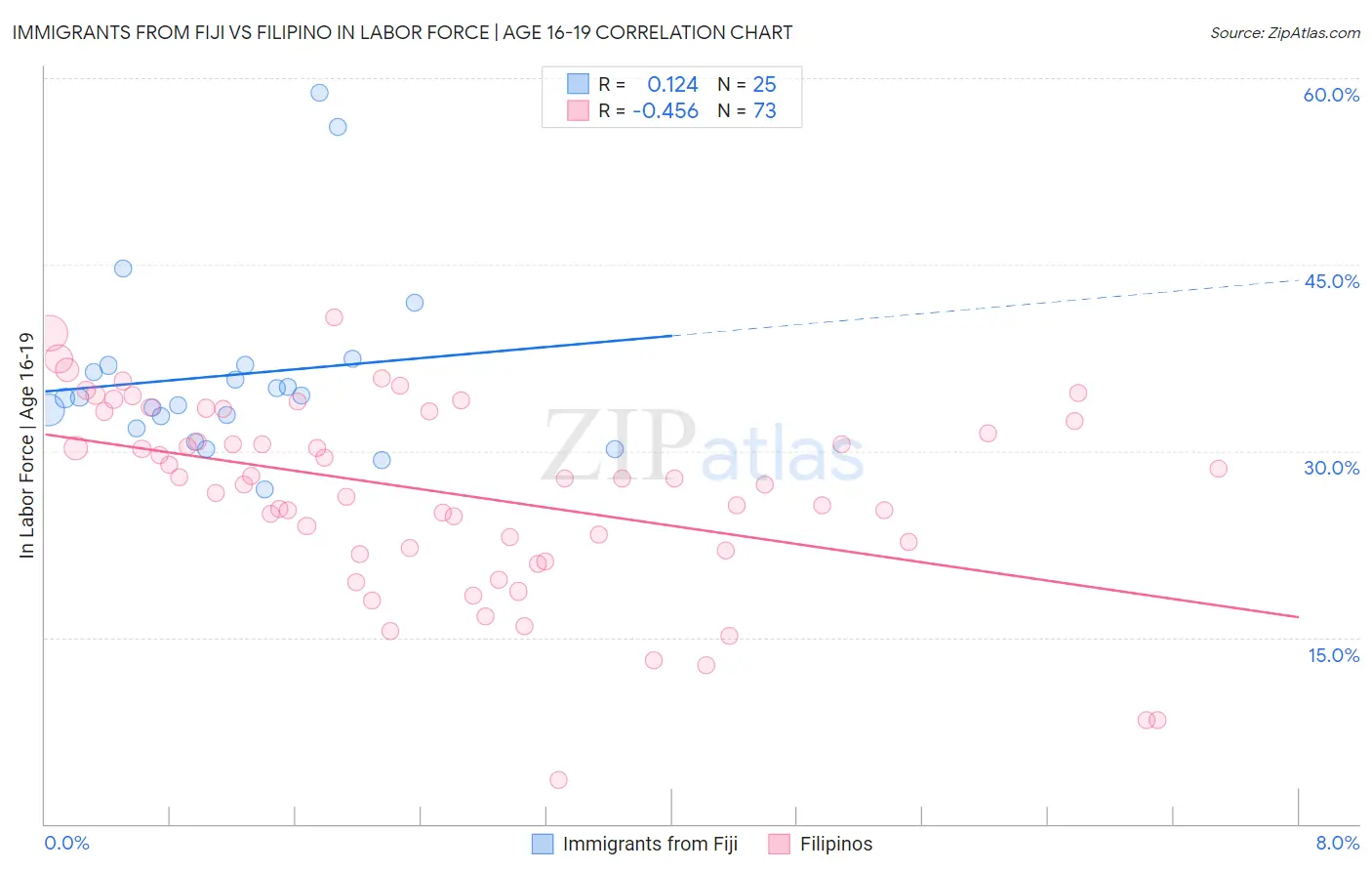 Immigrants from Fiji vs Filipino In Labor Force | Age 16-19