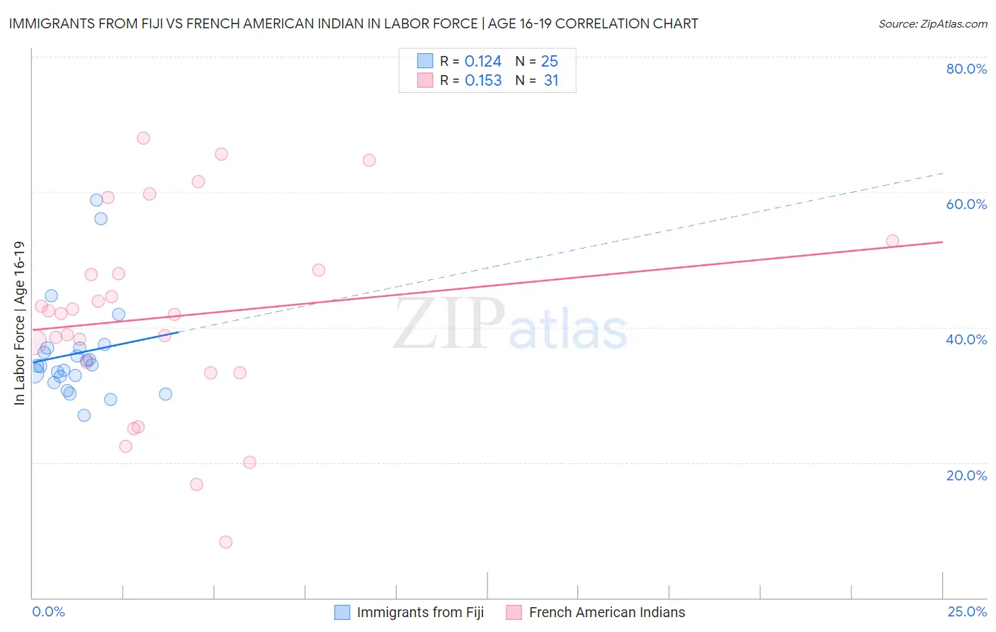 Immigrants from Fiji vs French American Indian In Labor Force | Age 16-19