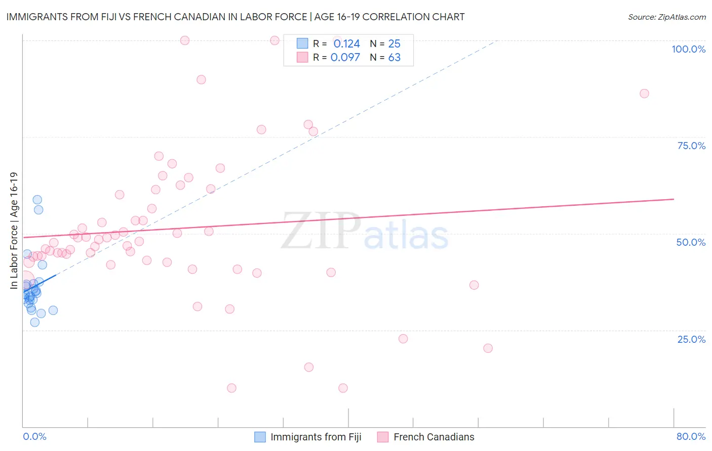 Immigrants from Fiji vs French Canadian In Labor Force | Age 16-19