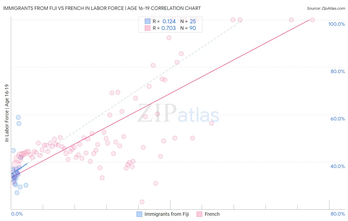 Immigrants from Fiji vs French In Labor Force | Age 16-19