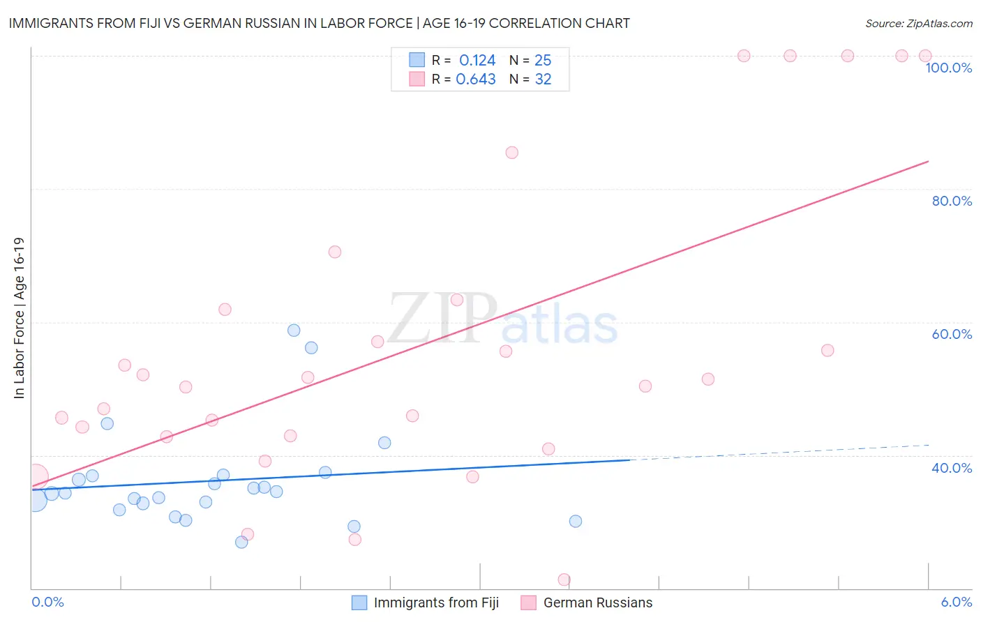 Immigrants from Fiji vs German Russian In Labor Force | Age 16-19