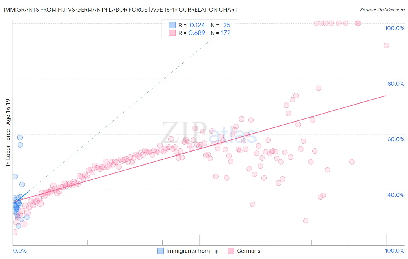 Immigrants from Fiji vs German In Labor Force | Age 16-19