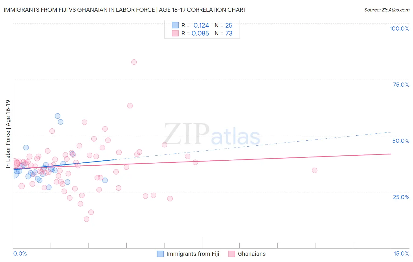 Immigrants from Fiji vs Ghanaian In Labor Force | Age 16-19