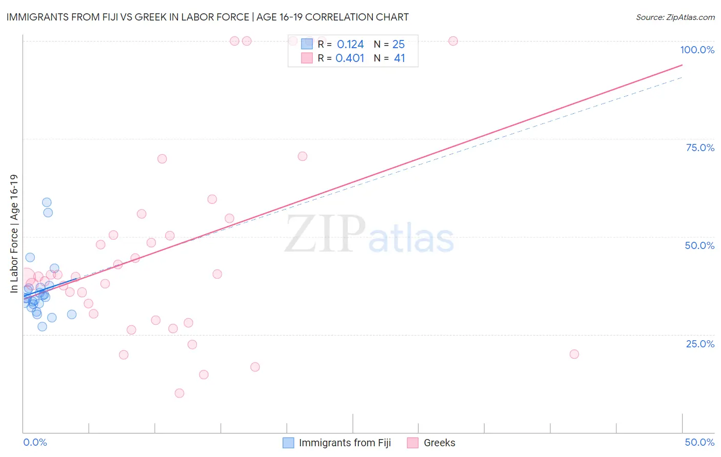 Immigrants from Fiji vs Greek In Labor Force | Age 16-19