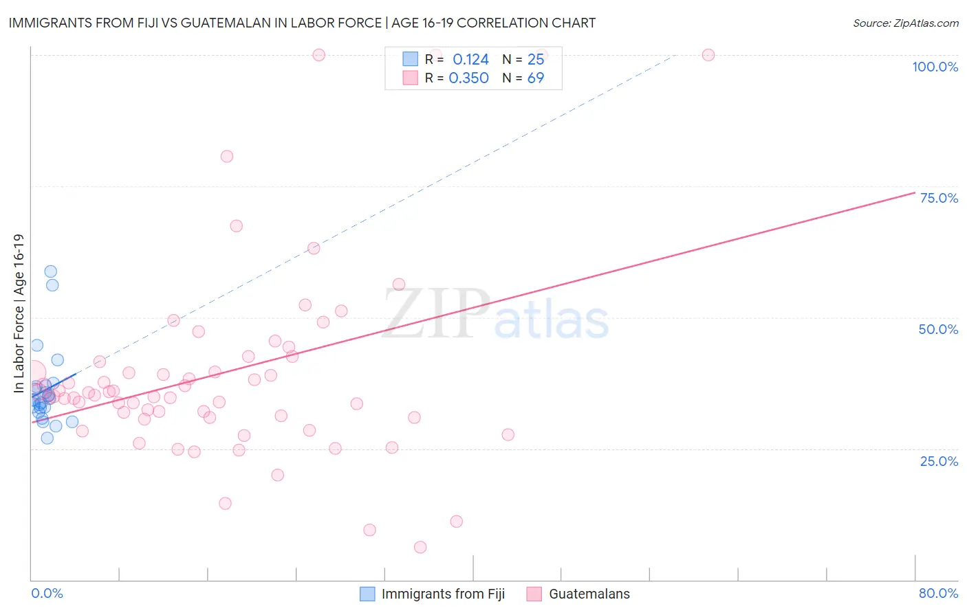 Immigrants from Fiji vs Guatemalan In Labor Force | Age 16-19