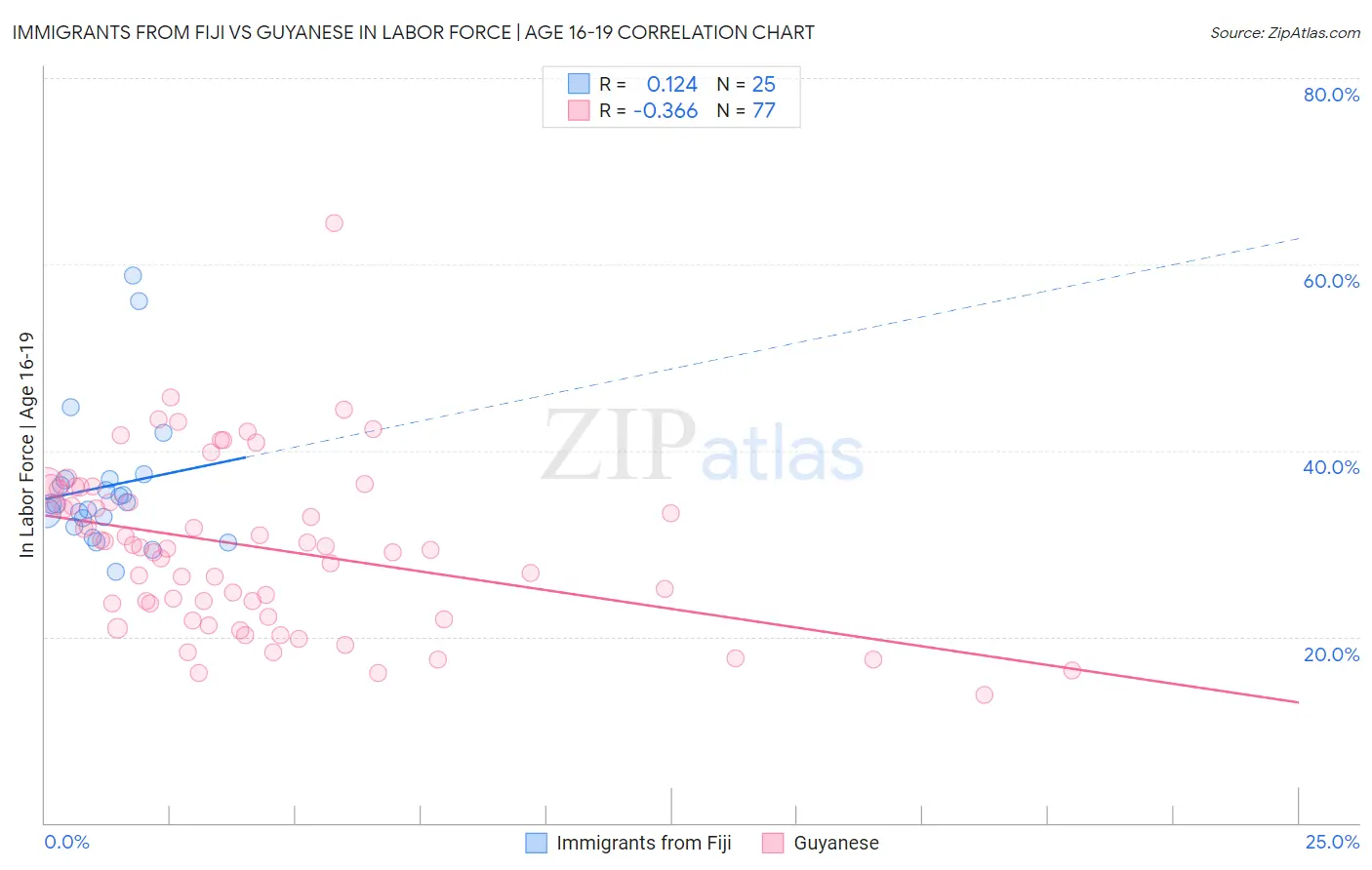 Immigrants from Fiji vs Guyanese In Labor Force | Age 16-19