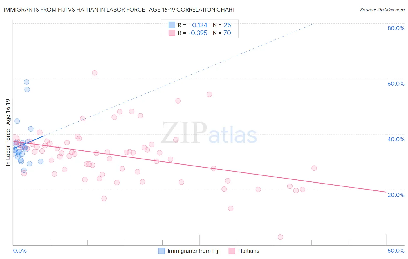 Immigrants from Fiji vs Haitian In Labor Force | Age 16-19