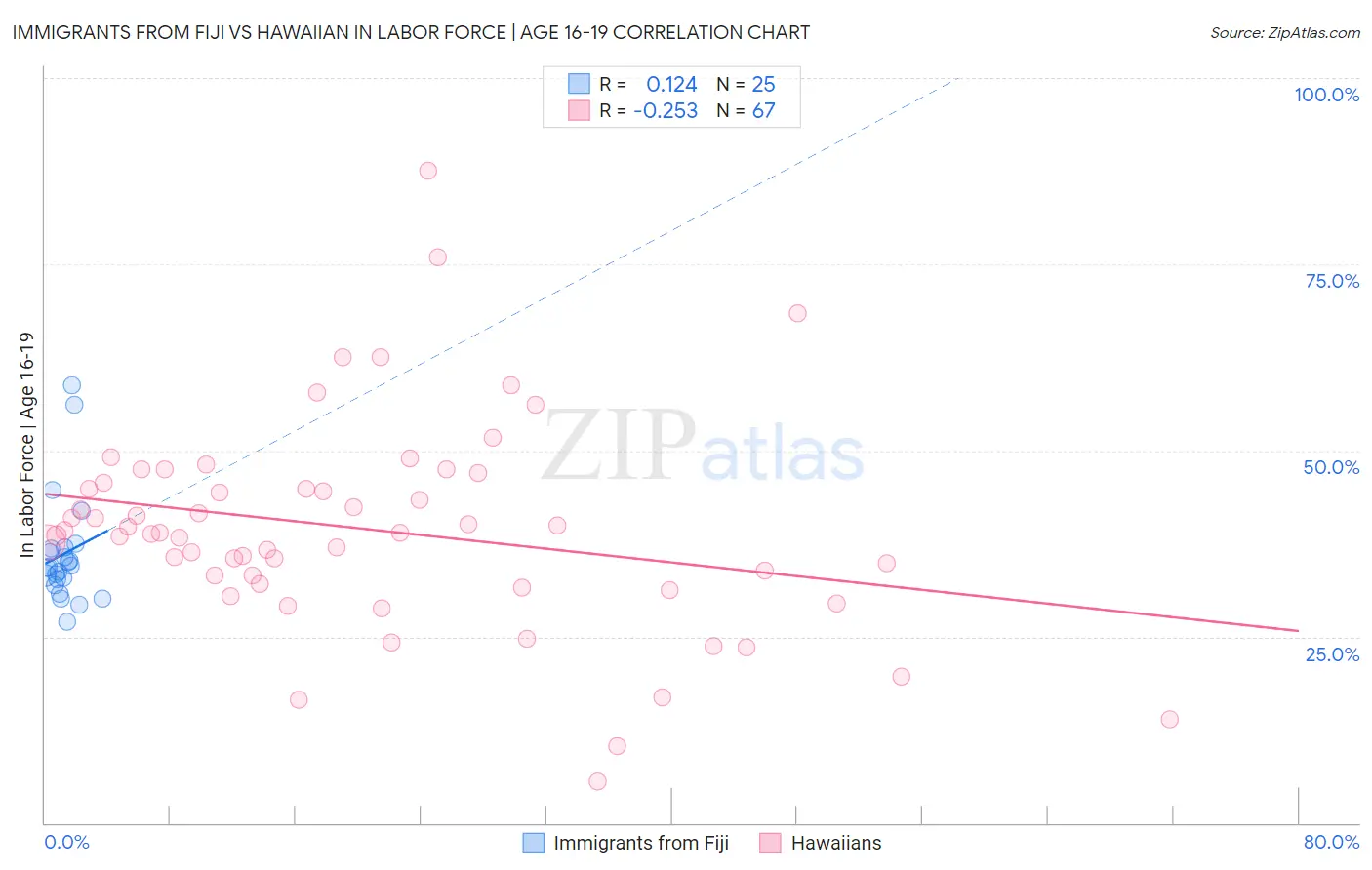 Immigrants from Fiji vs Hawaiian In Labor Force | Age 16-19