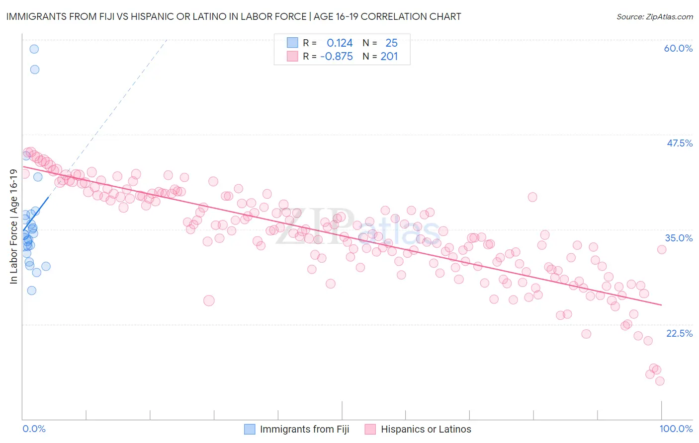 Immigrants from Fiji vs Hispanic or Latino In Labor Force | Age 16-19