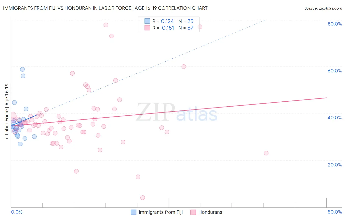 Immigrants from Fiji vs Honduran In Labor Force | Age 16-19