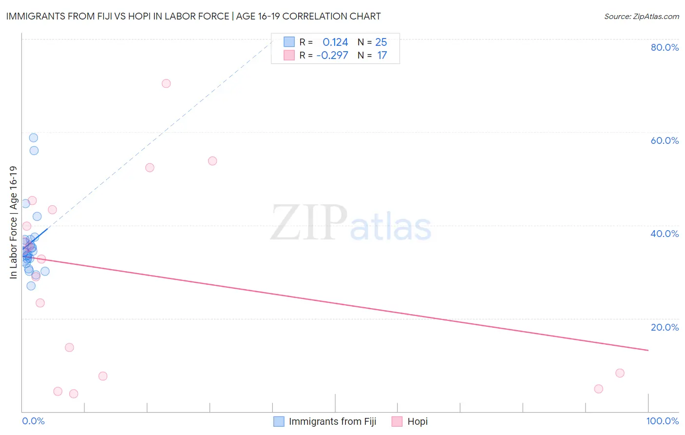 Immigrants from Fiji vs Hopi In Labor Force | Age 16-19