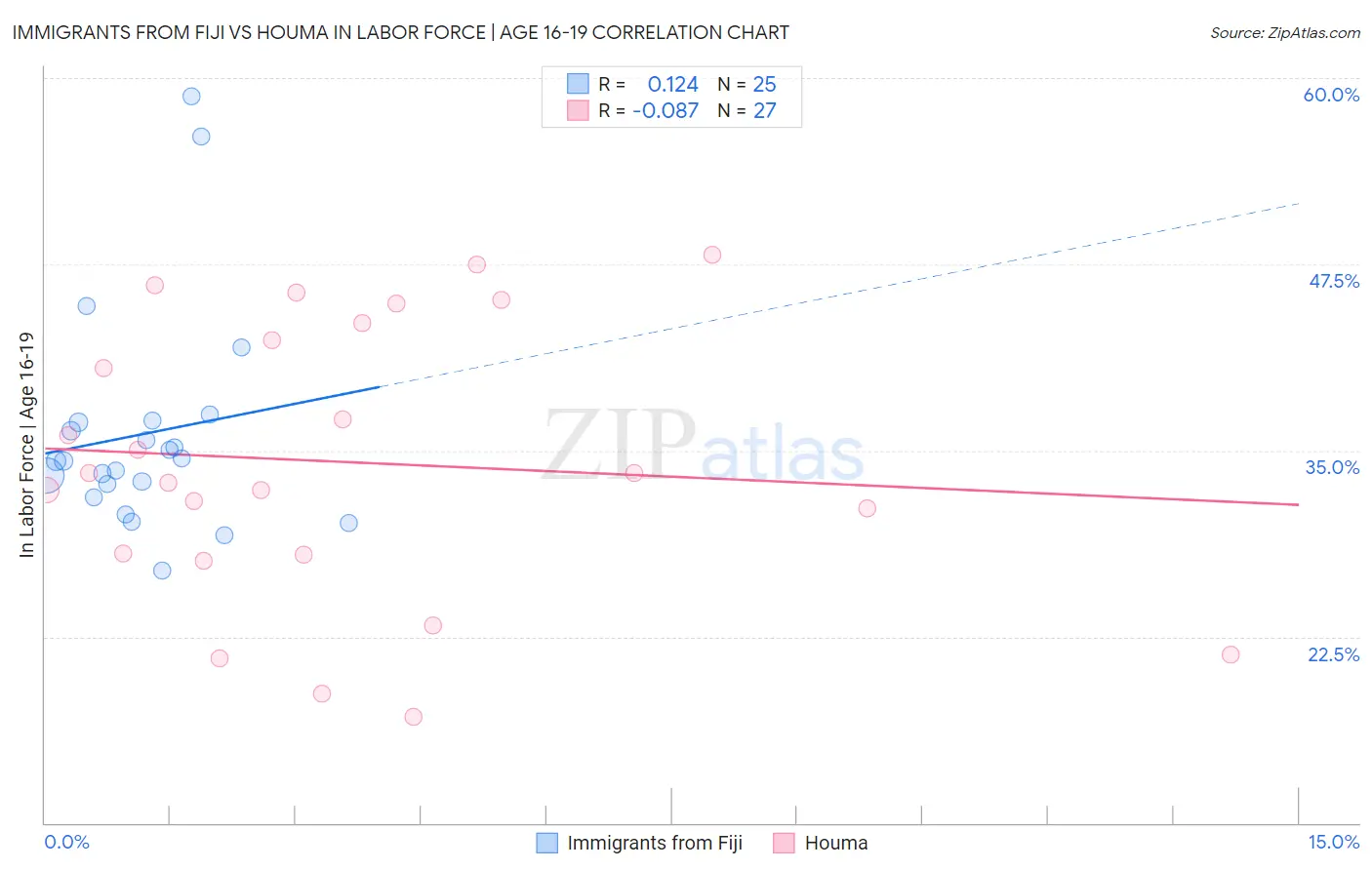 Immigrants from Fiji vs Houma In Labor Force | Age 16-19