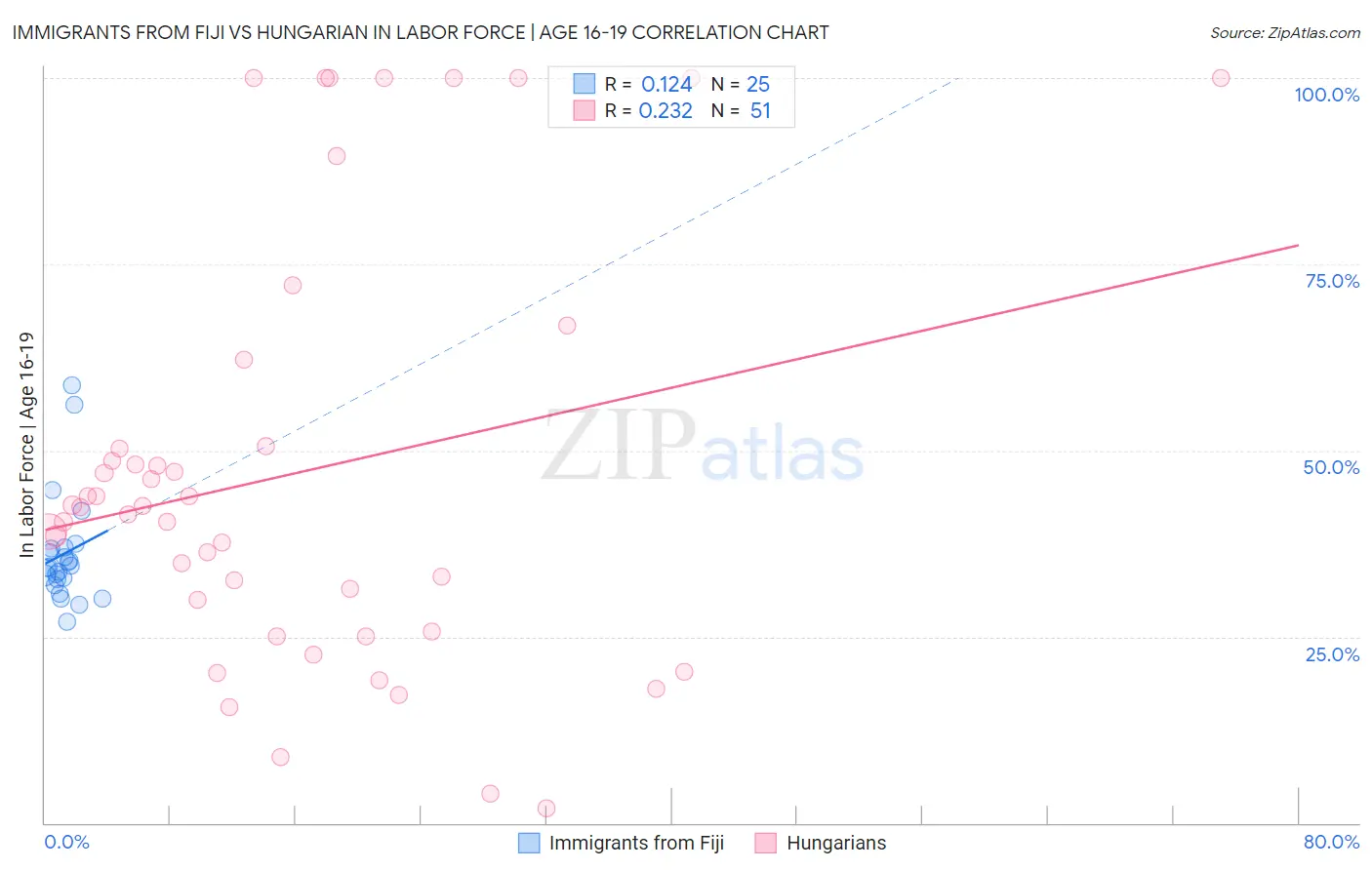 Immigrants from Fiji vs Hungarian In Labor Force | Age 16-19