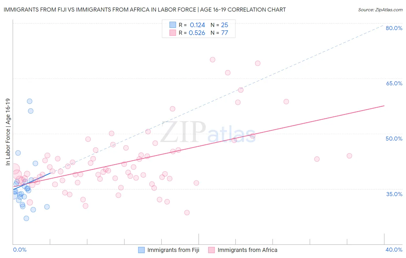 Immigrants from Fiji vs Immigrants from Africa In Labor Force | Age 16-19