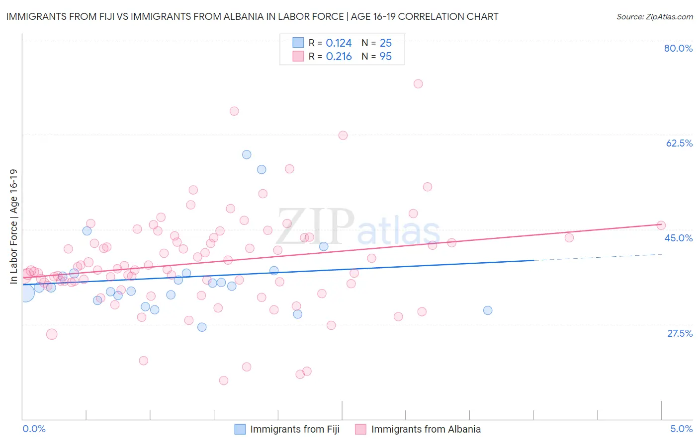 Immigrants from Fiji vs Immigrants from Albania In Labor Force | Age 16-19