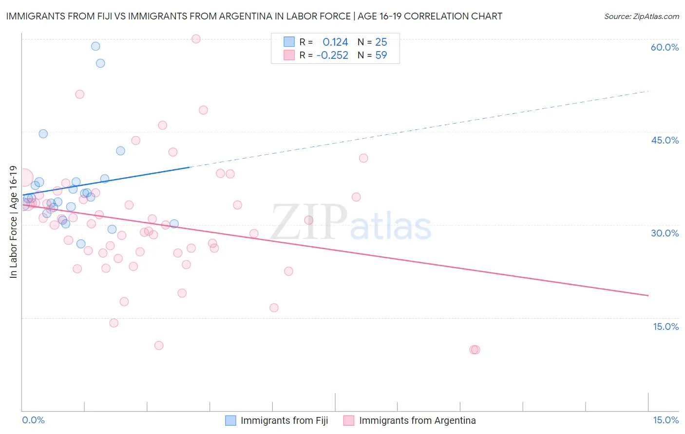 Immigrants from Fiji vs Immigrants from Argentina In Labor Force | Age 16-19