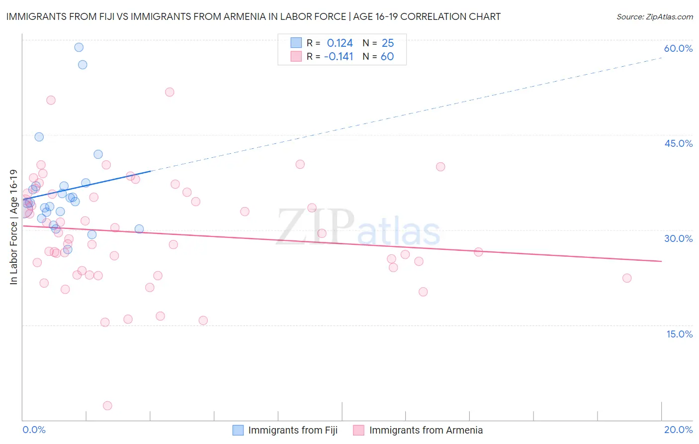 Immigrants from Fiji vs Immigrants from Armenia In Labor Force | Age 16-19