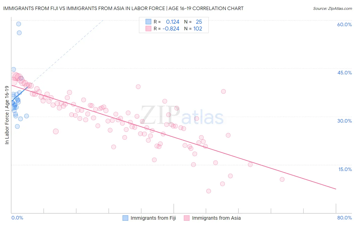 Immigrants from Fiji vs Immigrants from Asia In Labor Force | Age 16-19