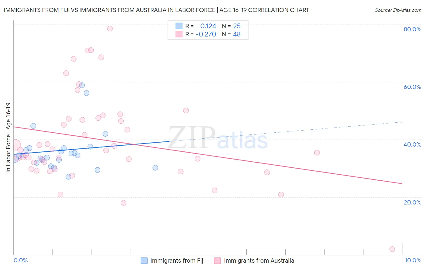 Immigrants from Fiji vs Immigrants from Australia In Labor Force | Age 16-19