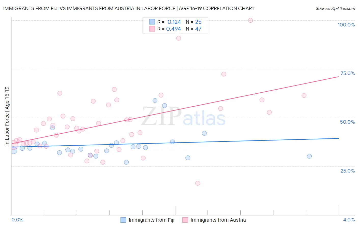 Immigrants from Fiji vs Immigrants from Austria In Labor Force | Age 16-19