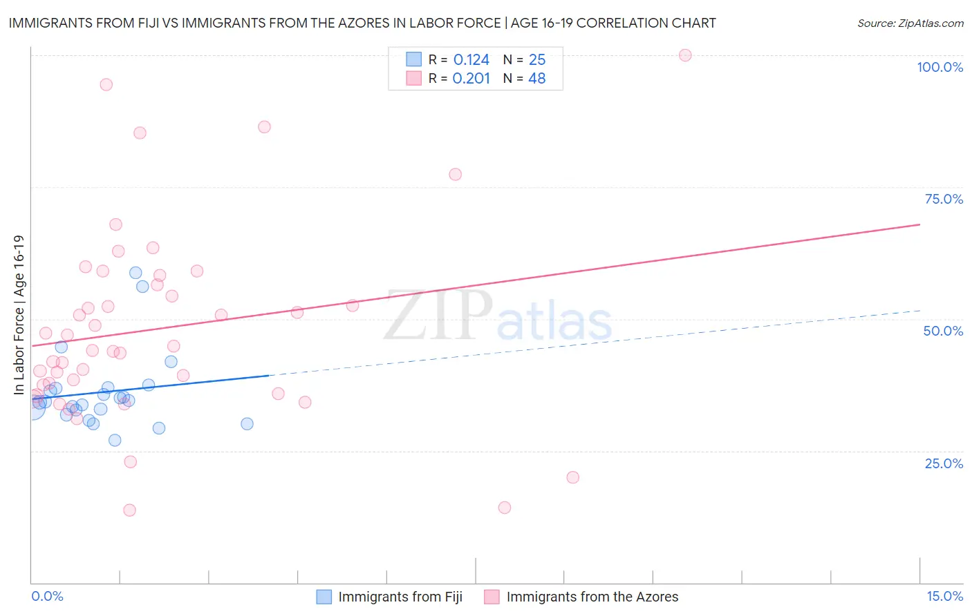 Immigrants from Fiji vs Immigrants from the Azores In Labor Force | Age 16-19