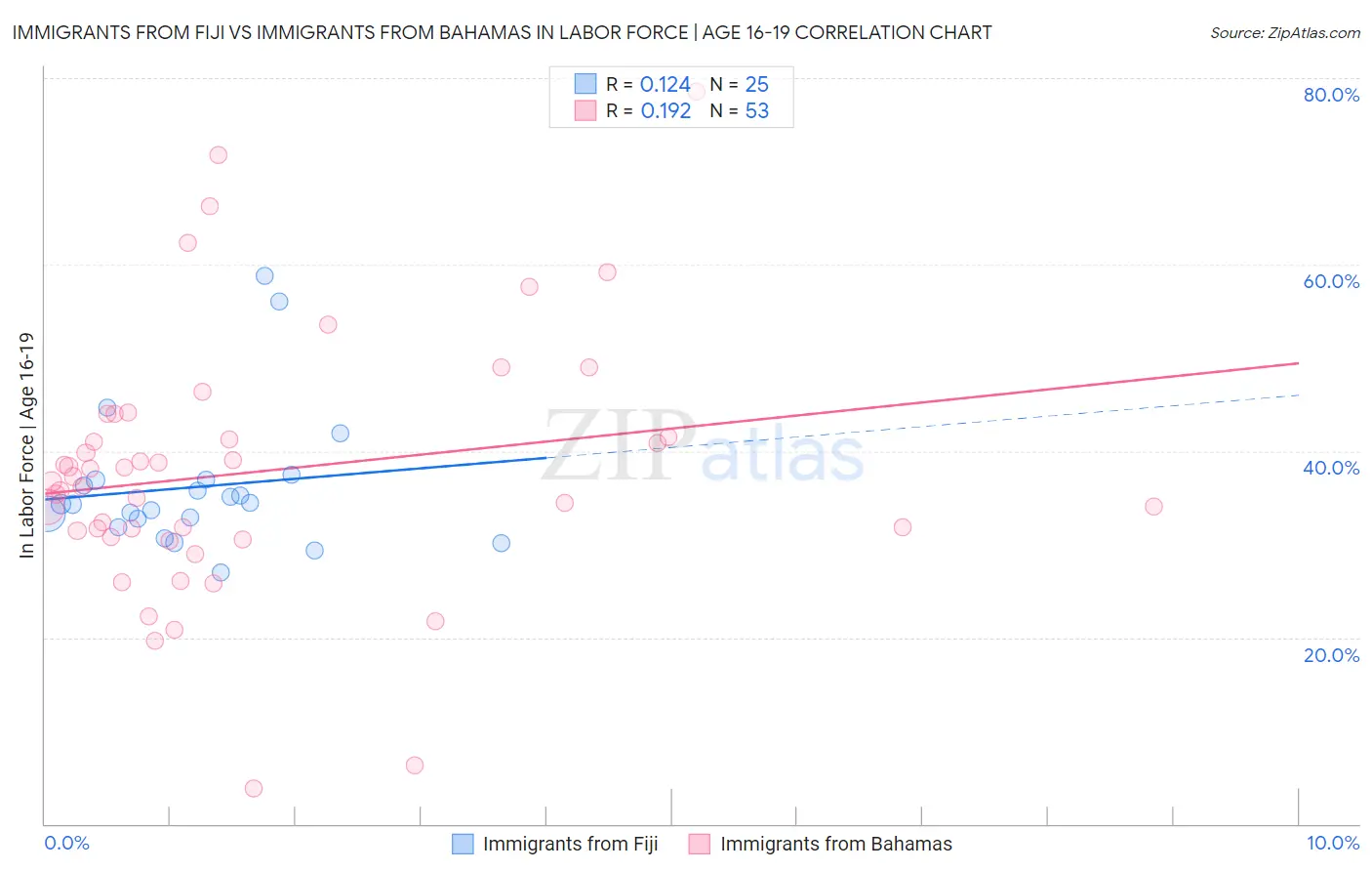 Immigrants from Fiji vs Immigrants from Bahamas In Labor Force | Age 16-19