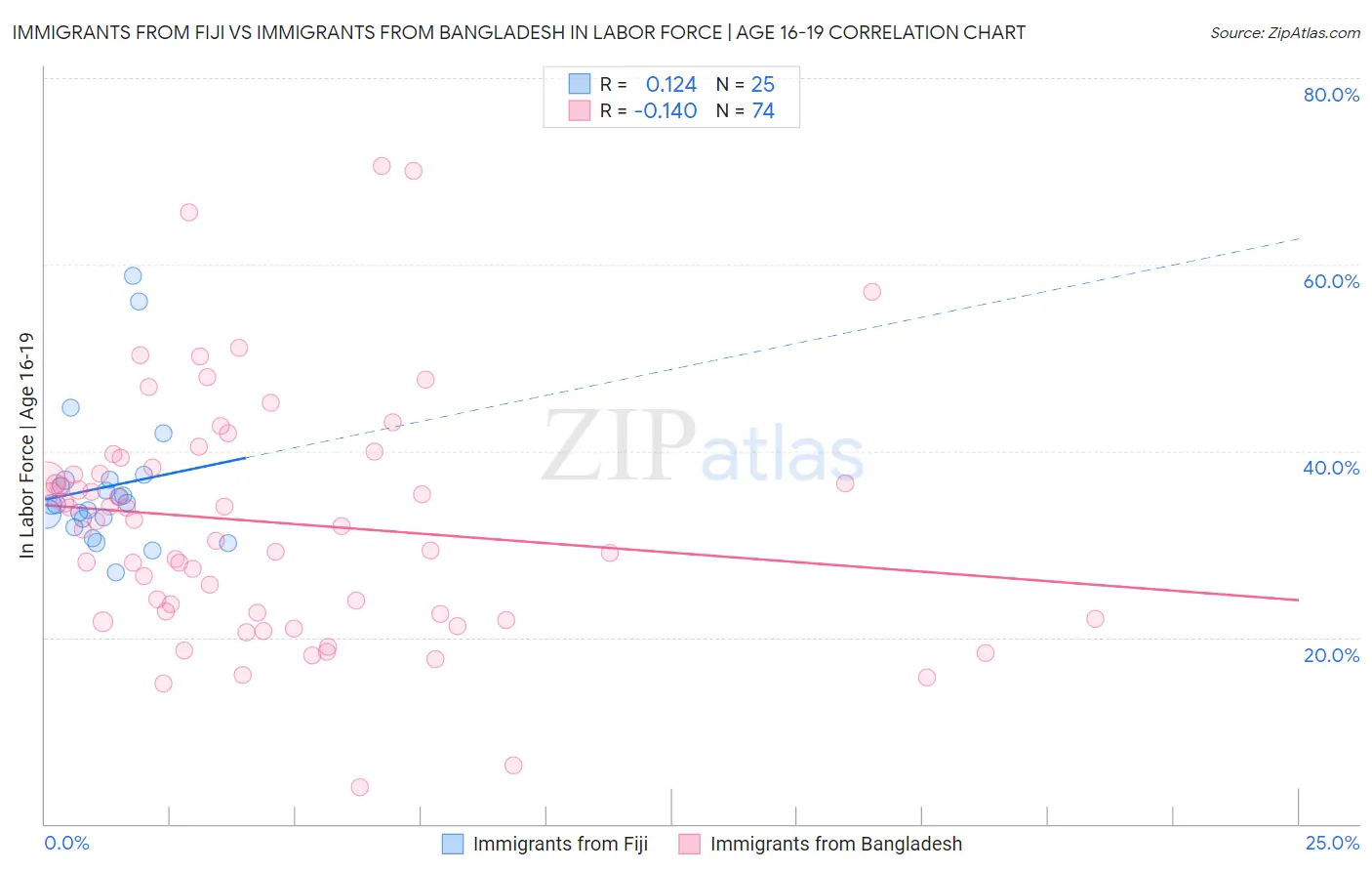 Immigrants from Fiji vs Immigrants from Bangladesh In Labor Force | Age 16-19