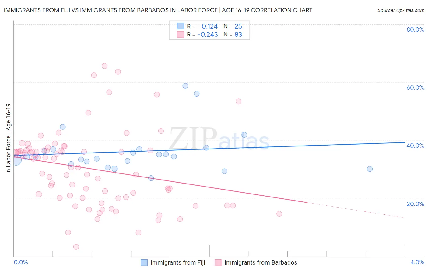 Immigrants from Fiji vs Immigrants from Barbados In Labor Force | Age 16-19