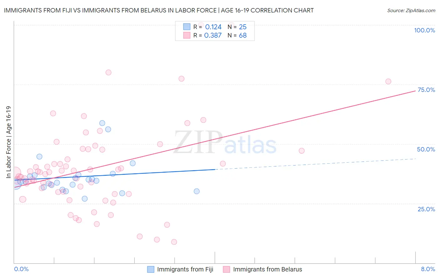 Immigrants from Fiji vs Immigrants from Belarus In Labor Force | Age 16-19