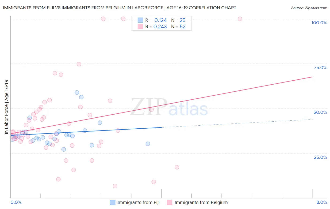 Immigrants from Fiji vs Immigrants from Belgium In Labor Force | Age 16-19