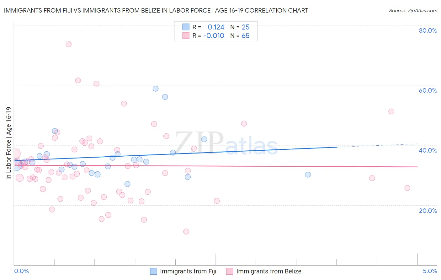 Immigrants from Fiji vs Immigrants from Belize In Labor Force | Age 16-19