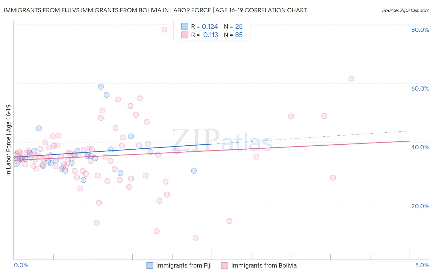 Immigrants from Fiji vs Immigrants from Bolivia In Labor Force | Age 16-19