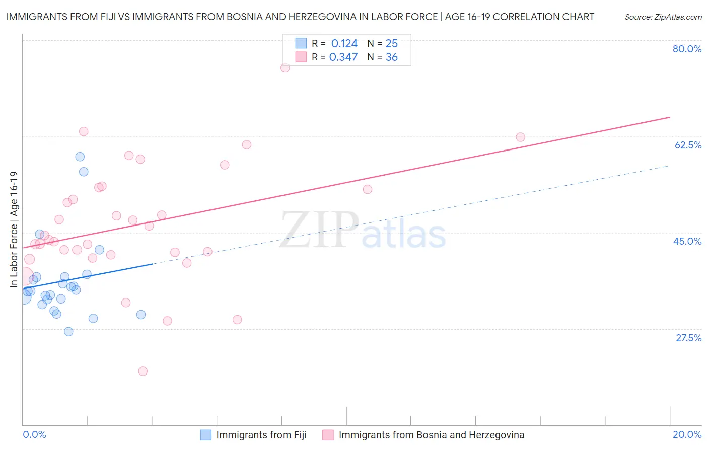 Immigrants from Fiji vs Immigrants from Bosnia and Herzegovina In Labor Force | Age 16-19