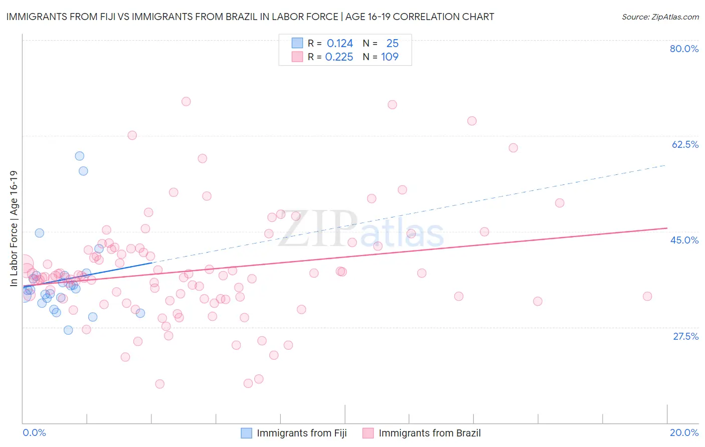 Immigrants from Fiji vs Immigrants from Brazil In Labor Force | Age 16-19