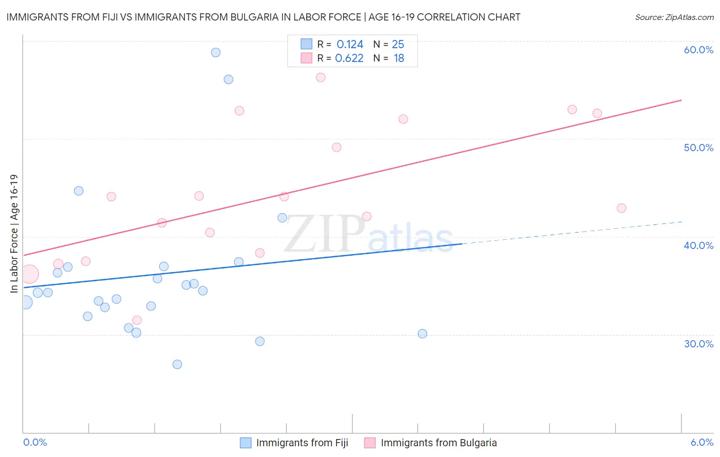 Immigrants from Fiji vs Immigrants from Bulgaria In Labor Force | Age 16-19