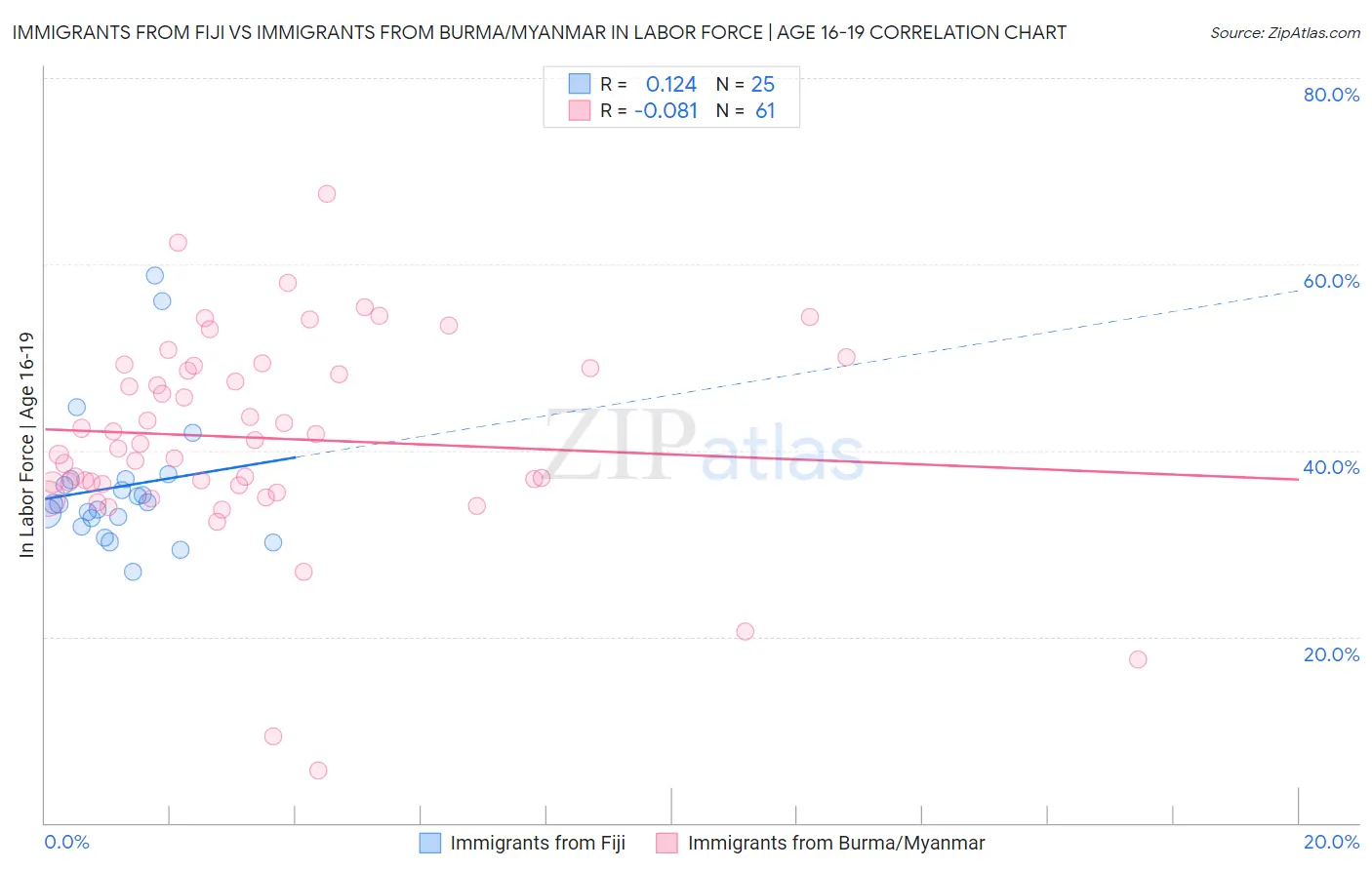 Immigrants from Fiji vs Immigrants from Burma/Myanmar In Labor Force | Age 16-19