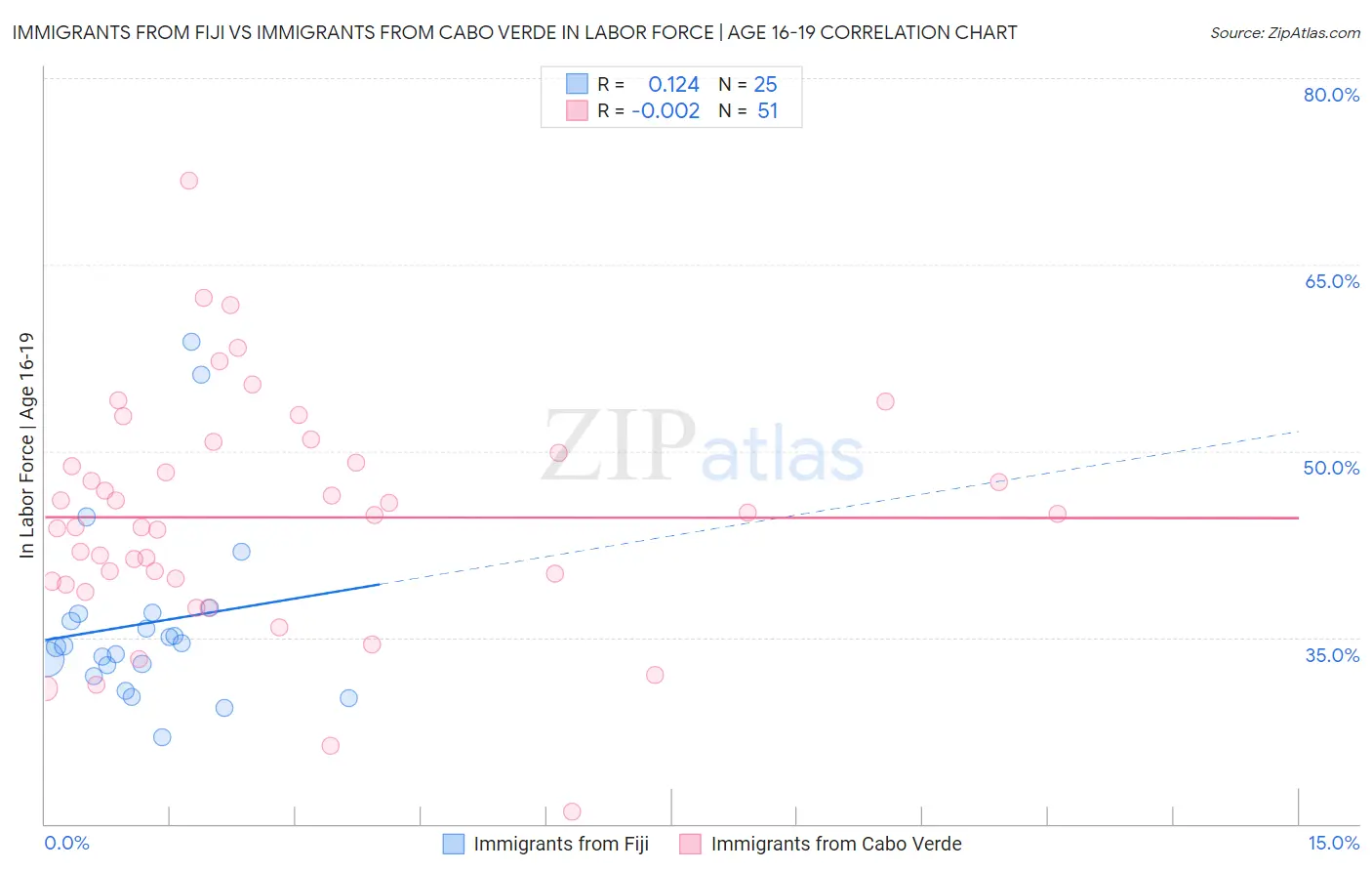 Immigrants from Fiji vs Immigrants from Cabo Verde In Labor Force | Age 16-19