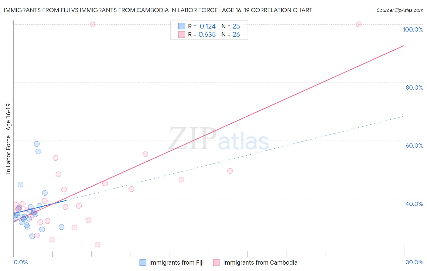 Immigrants from Fiji vs Immigrants from Cambodia In Labor Force | Age 16-19