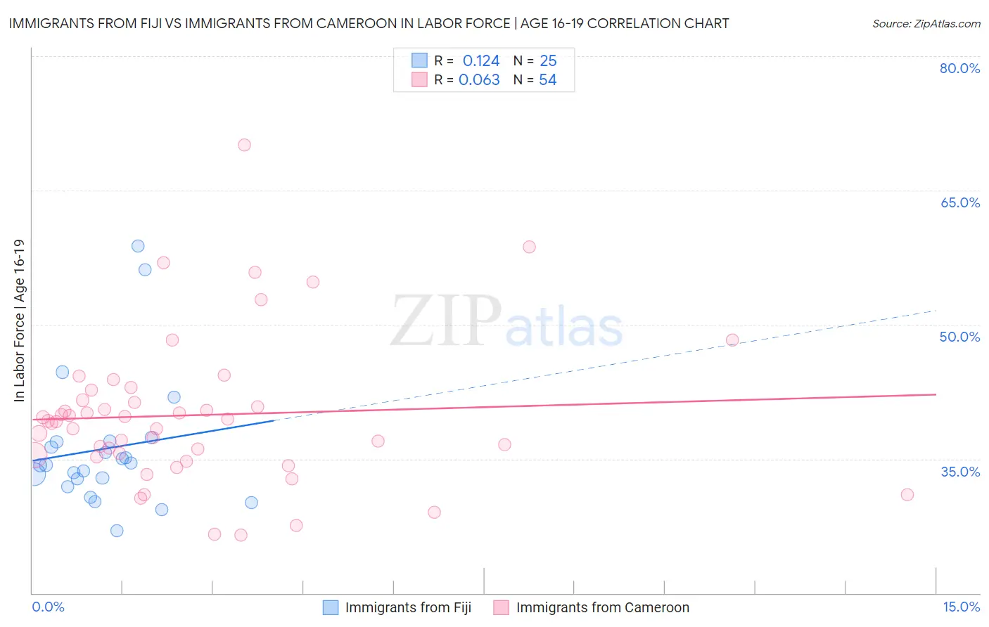 Immigrants from Fiji vs Immigrants from Cameroon In Labor Force | Age 16-19