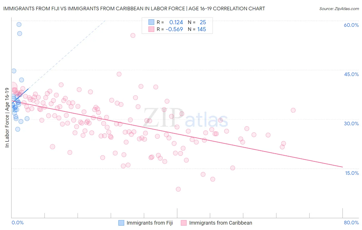 Immigrants from Fiji vs Immigrants from Caribbean In Labor Force | Age 16-19